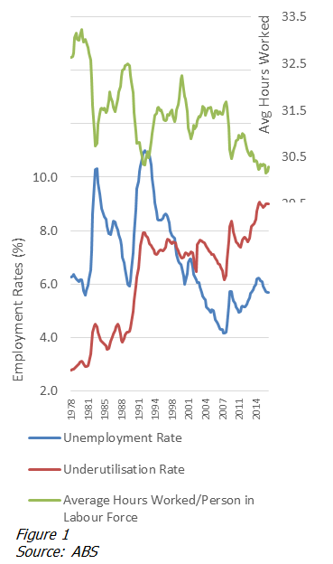 employment rates