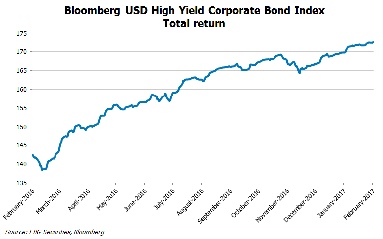 Bloomberg USD high yield chart
