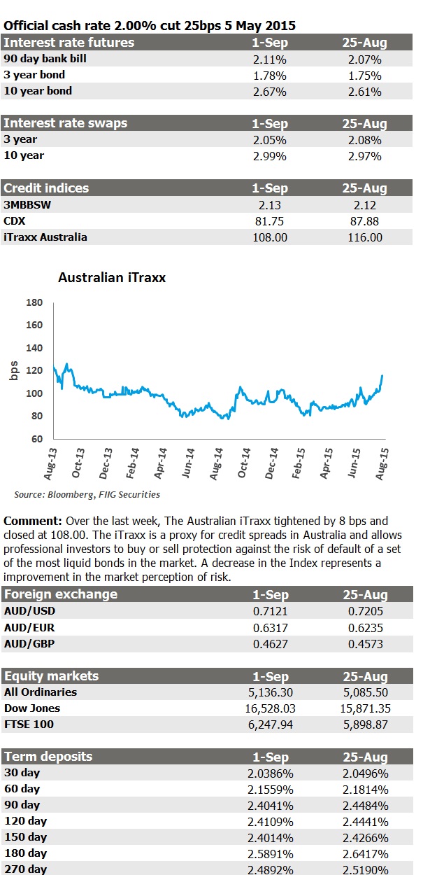 Weekly market update 1 September 2015