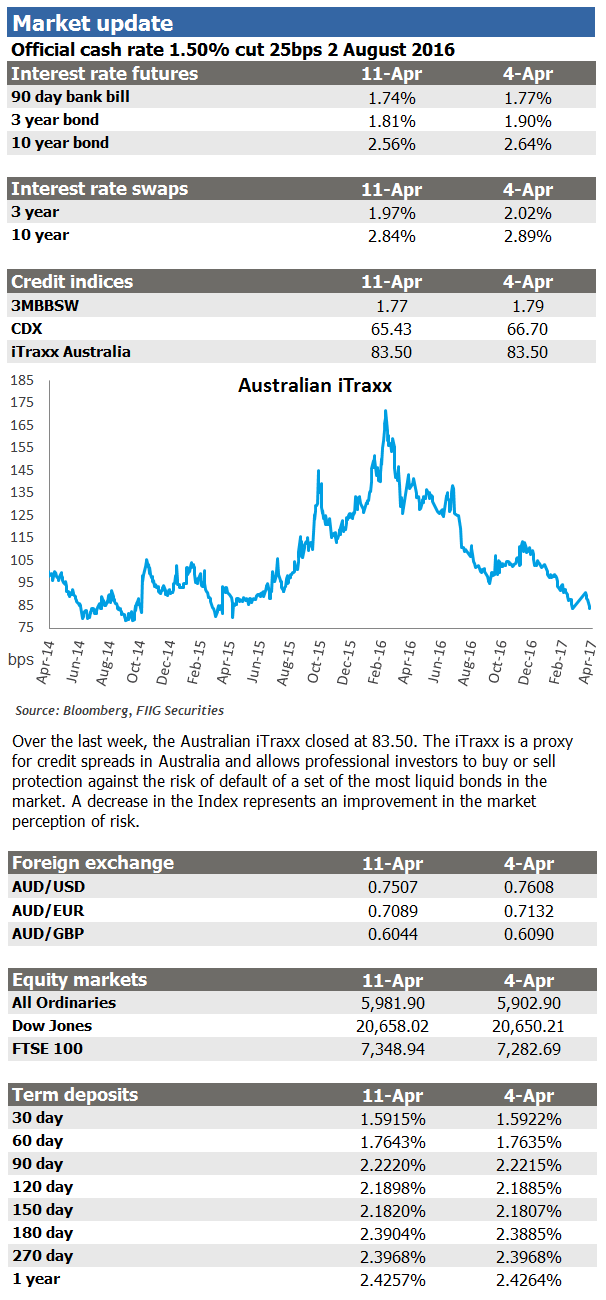 weekly market update 11 April