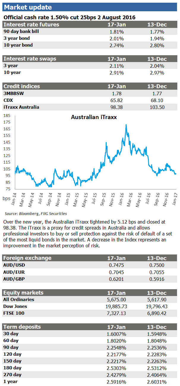 weekly market update 17 January