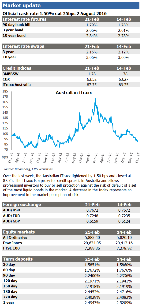 weekly market update 21 February