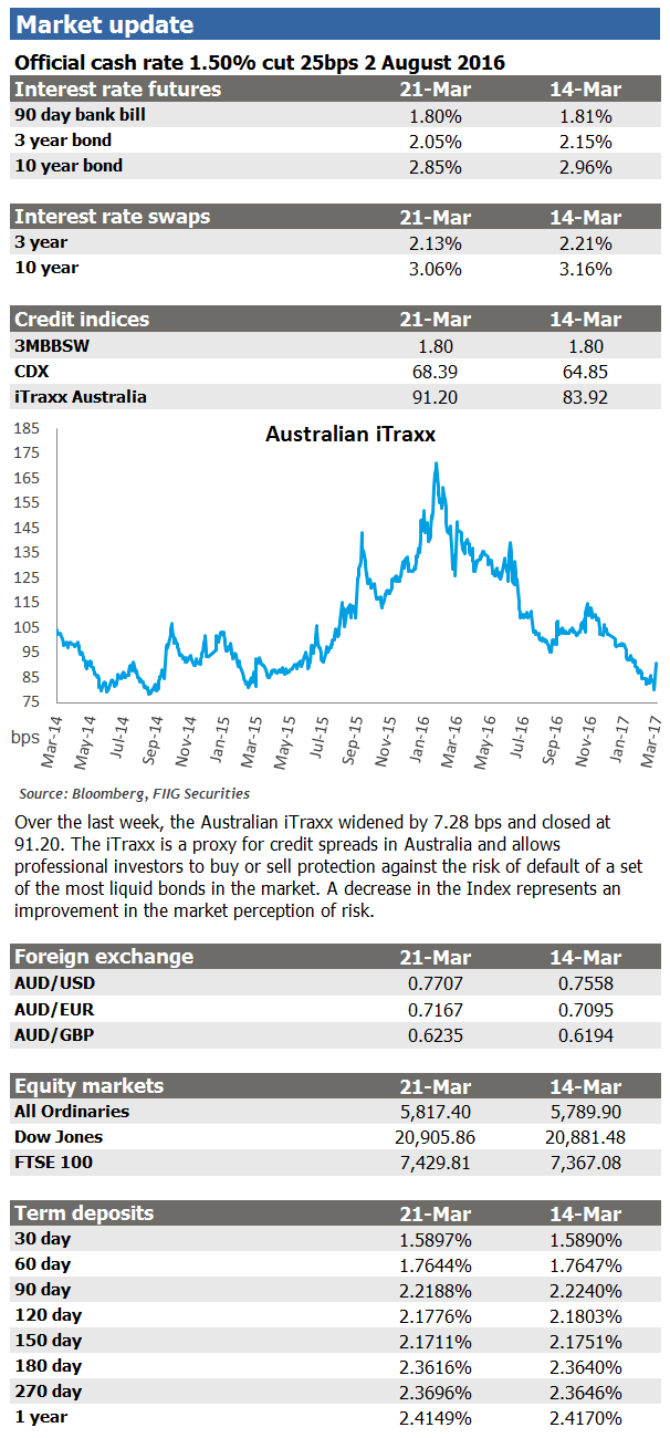 weekly market update 21 March