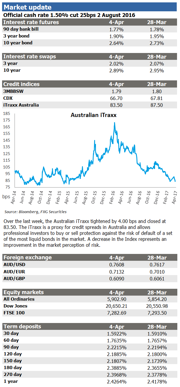 weekly market update 4 April