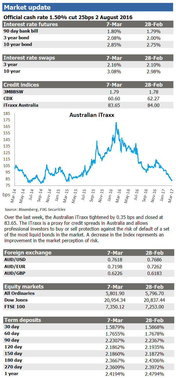 weekly market update 7 March