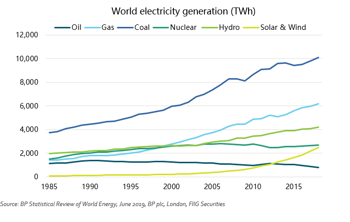 World Electricty Generation