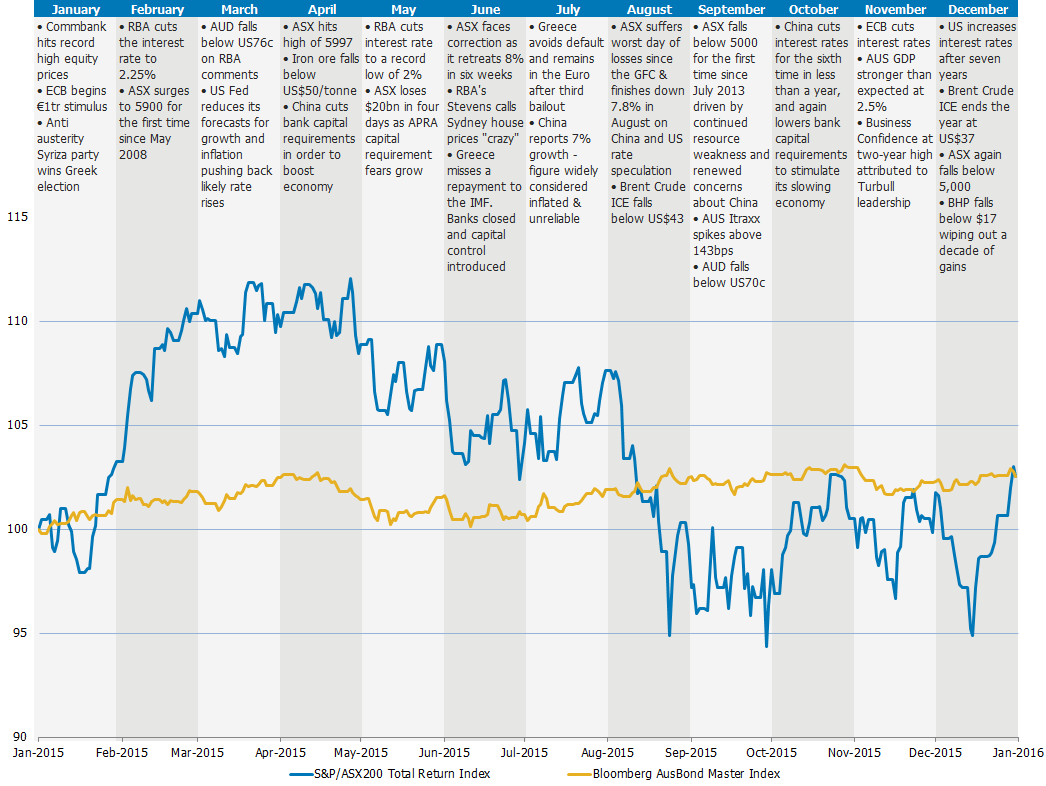 year graph year graph
